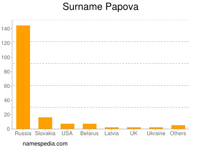 Surname Papova