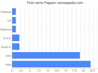 Given name Pappan