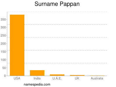 Surname Pappan