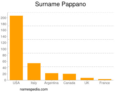 Surname Pappano