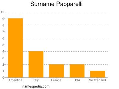 Surname Papparelli