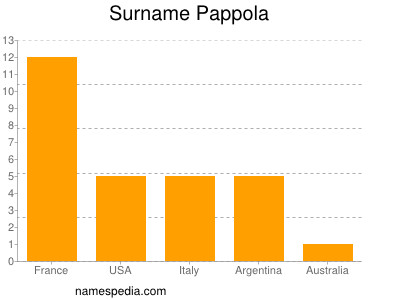 Surname Pappola