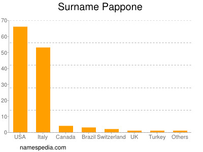 Surname Pappone