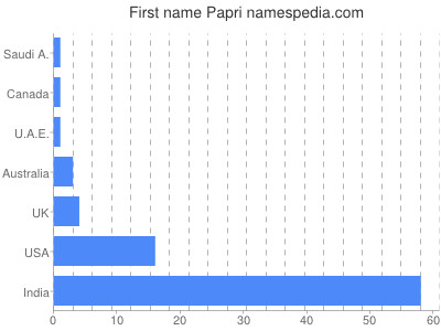 Given name Papri