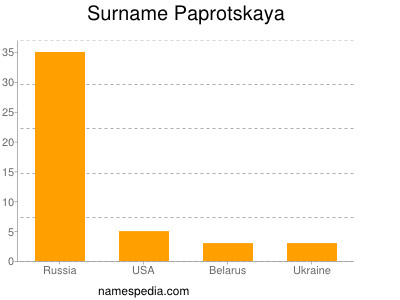 Surname Paprotskaya