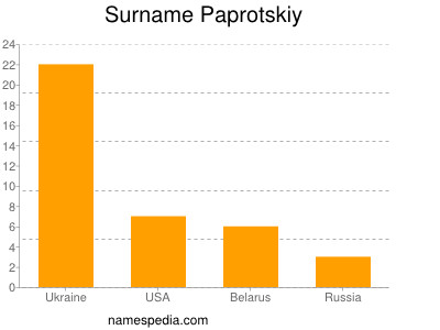 Surname Paprotskiy