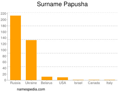 Surname Papusha