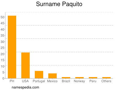 Surname Paquito