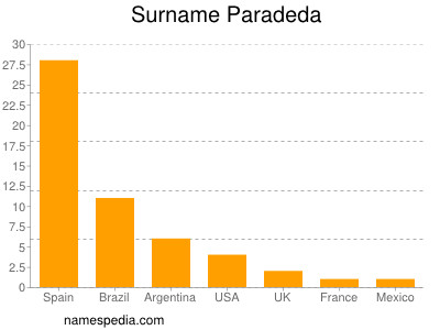 Surname Paradeda