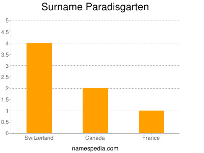 Surname Paradisgarten