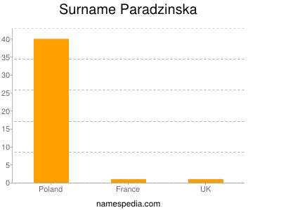 Surname Paradzinska