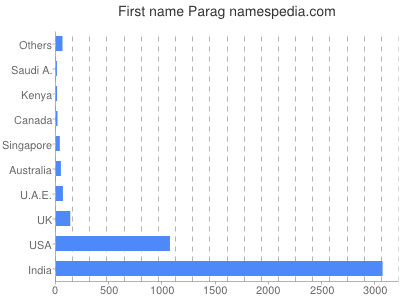 Given name Parag