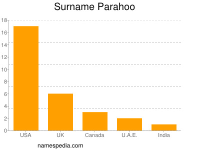 Surname Parahoo