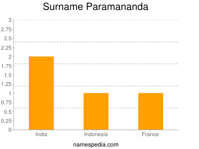 Surname Paramananda