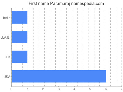 Given name Paramaraj