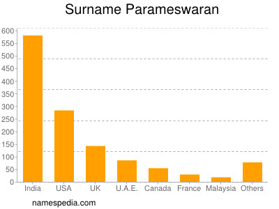 Surname Parameswaran