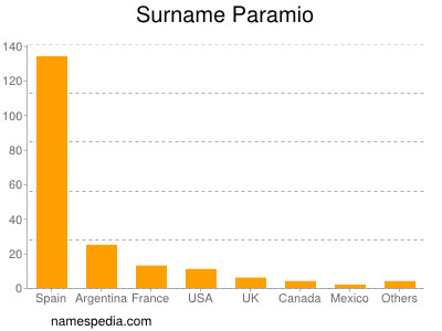 Surname Paramio