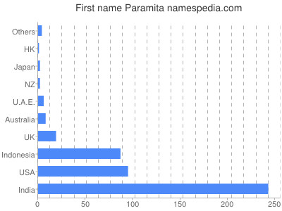 Given name Paramita