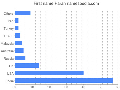 Given name Paran