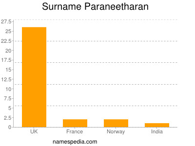 Surname Paraneetharan