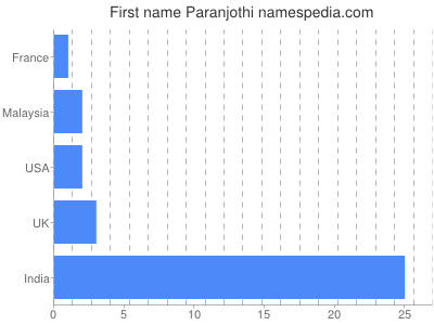 Given name Paranjothi