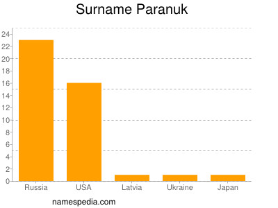 Surname Paranuk