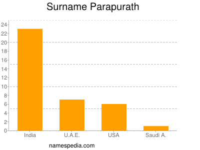 Surname Parapurath