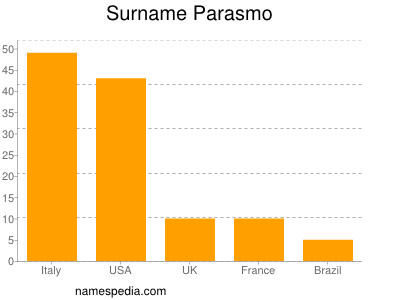 Surname Parasmo