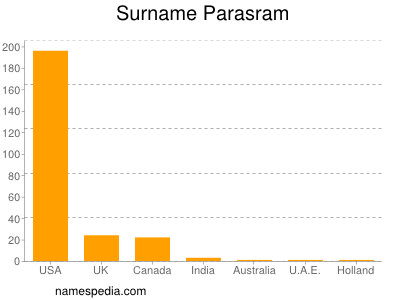 Surname Parasram