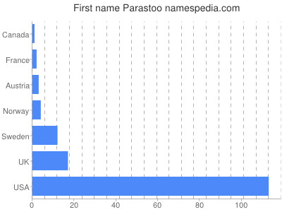 Given name Parastoo