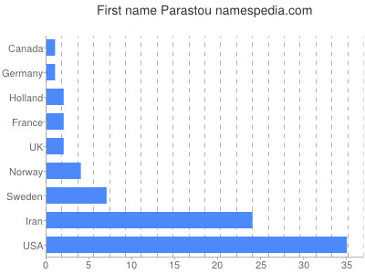 Given name Parastou