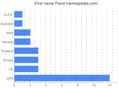 Given name Parat