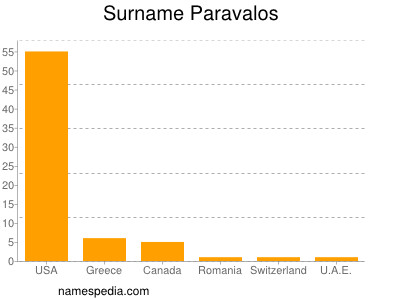 Surname Paravalos