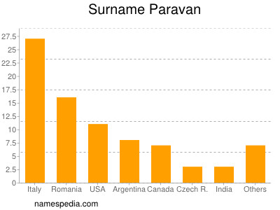 Surname Paravan