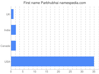 Given name Parbhubhai