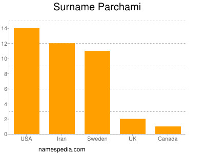 Surname Parchami