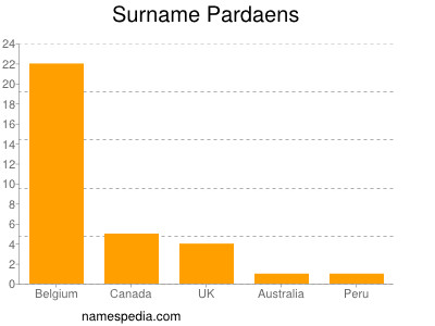 Surname Pardaens