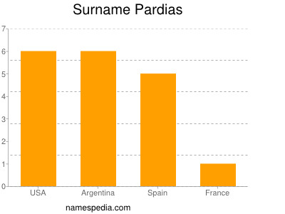 Surname Pardias
