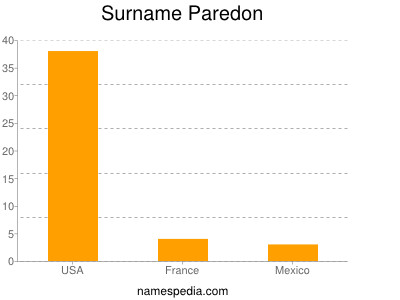 Surname Paredon