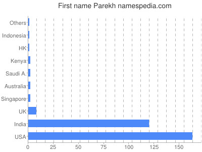 Given name Parekh