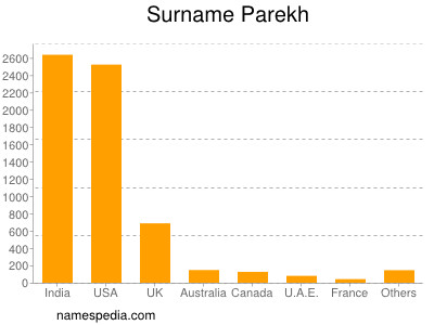 Surname Parekh