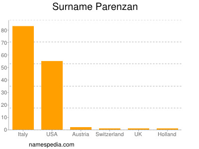 Surname Parenzan