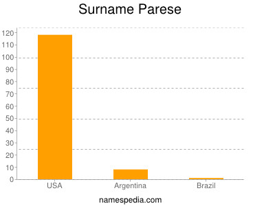 Surname Parese