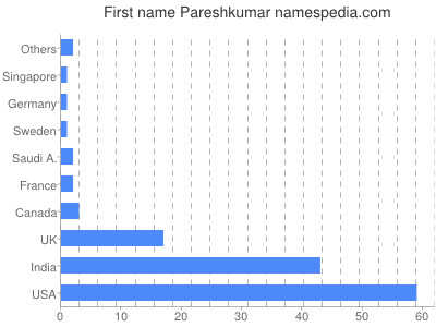 Given name Pareshkumar