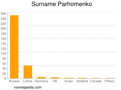 Surname Parhomenko