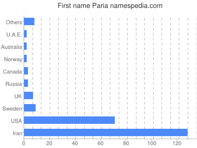 Given name Paria