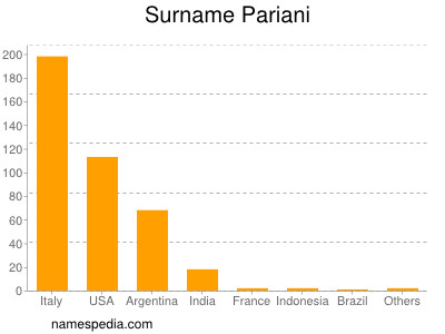 Surname Pariani