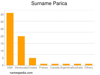 Surname Parica