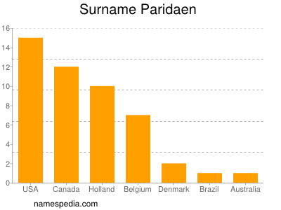 Surname Paridaen