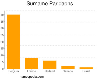 Surname Paridaens